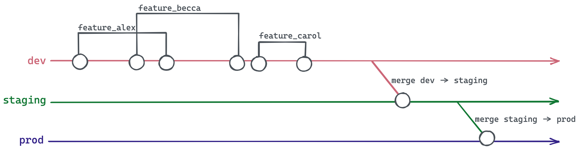 Multi-environment workflow